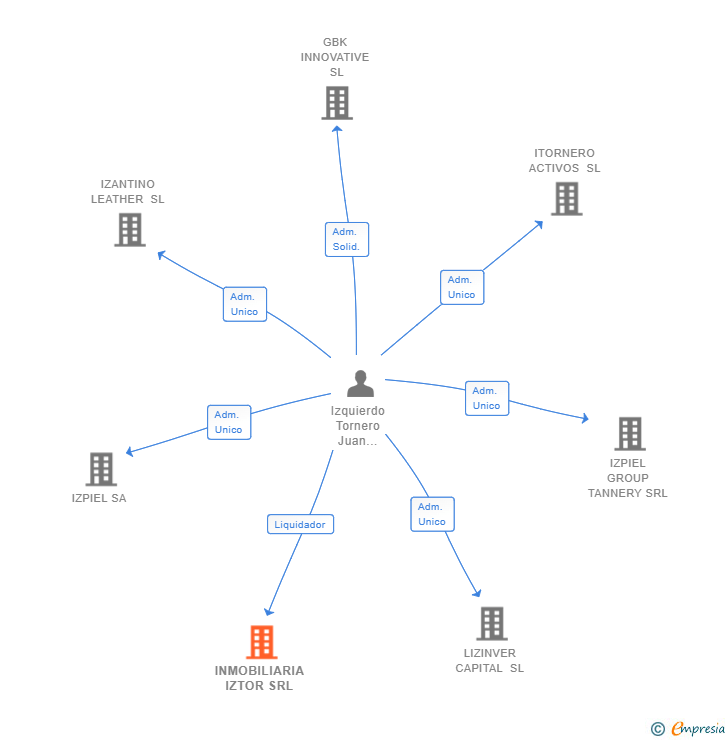 Vinculaciones societarias de INMOBILIARIA IZTOR SRL
