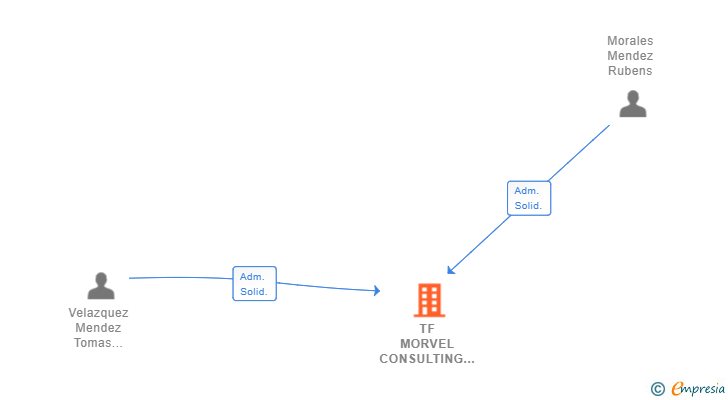 Vinculaciones societarias de TF MORVEL CONSULTING SL
