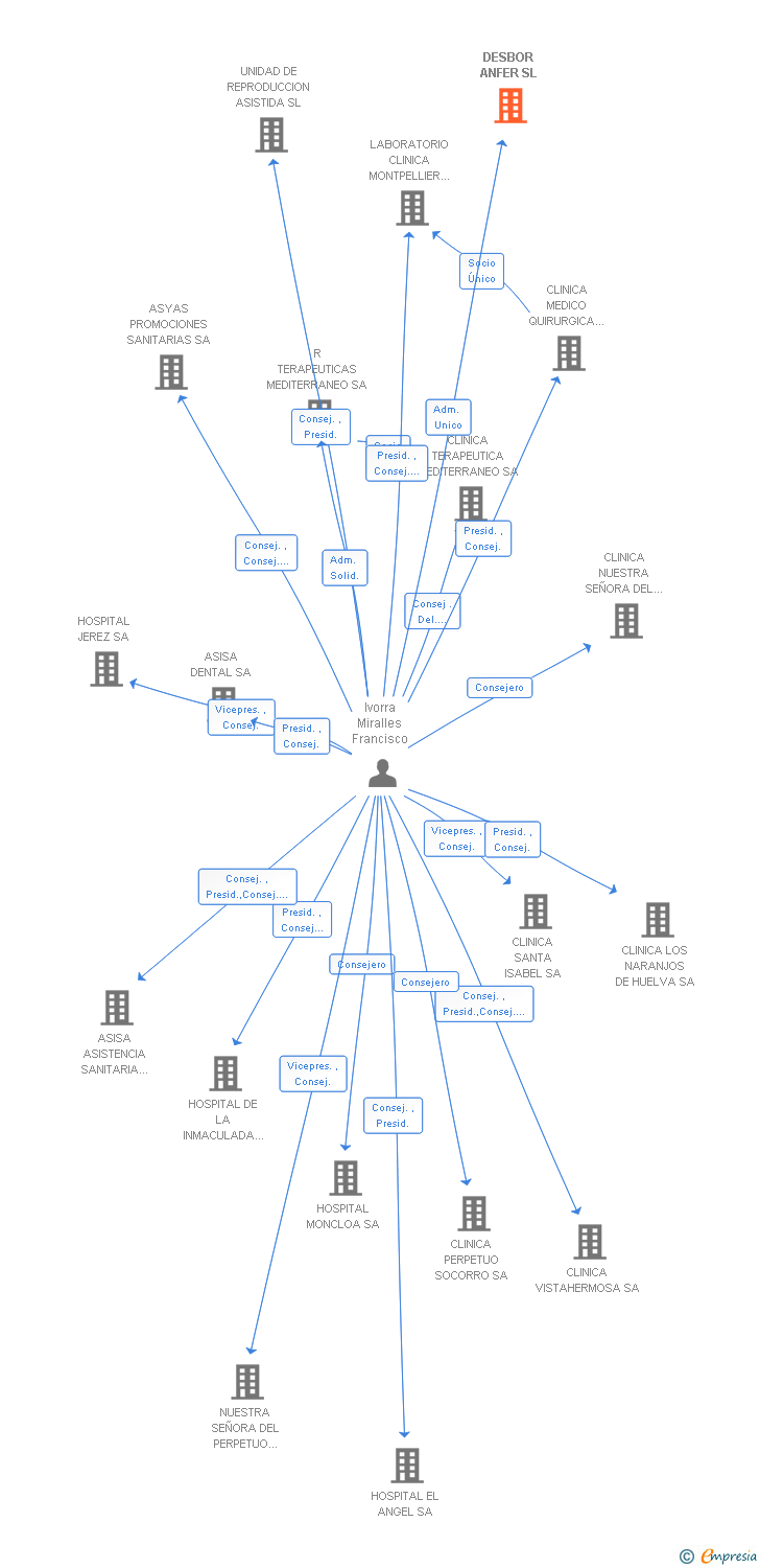 Vinculaciones societarias de DESBOR ANFER SL