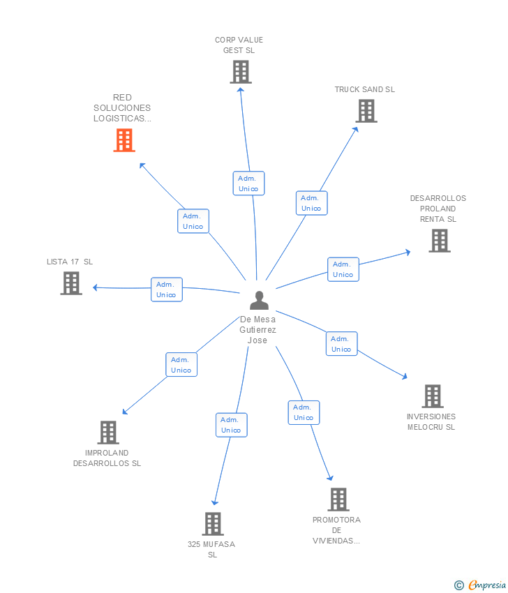 Vinculaciones societarias de RED SOLUCIONES LOGISTICAS AVANZADAS SL