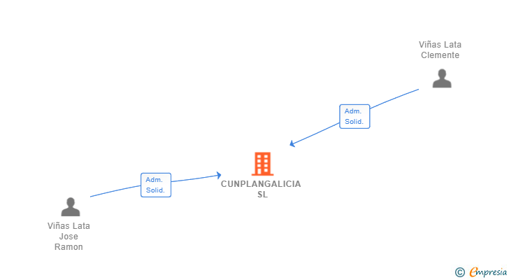 Vinculaciones societarias de CUNPLANGALICIA SL