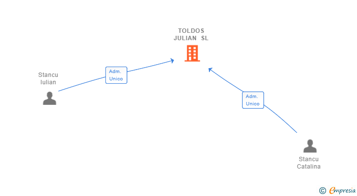 Vinculaciones societarias de TOLDOS JULIAN SL