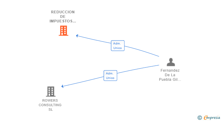 Vinculaciones societarias de REDUCCION DE IMPUESTOS LOCALES SL