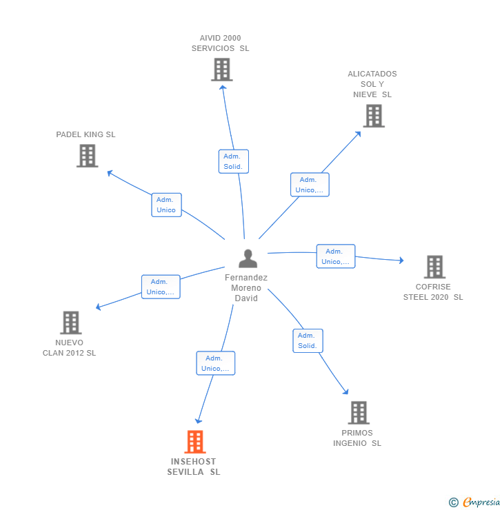 Vinculaciones societarias de INSEHOST SEVILLA SL