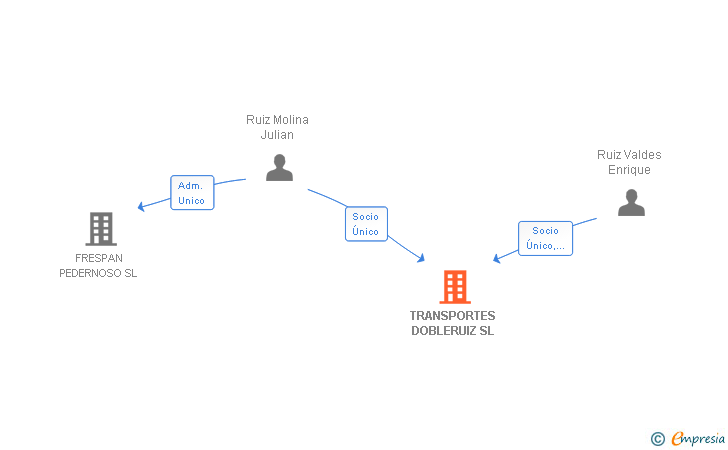 Vinculaciones societarias de TRANSPORTES DOBLERUIZ SL