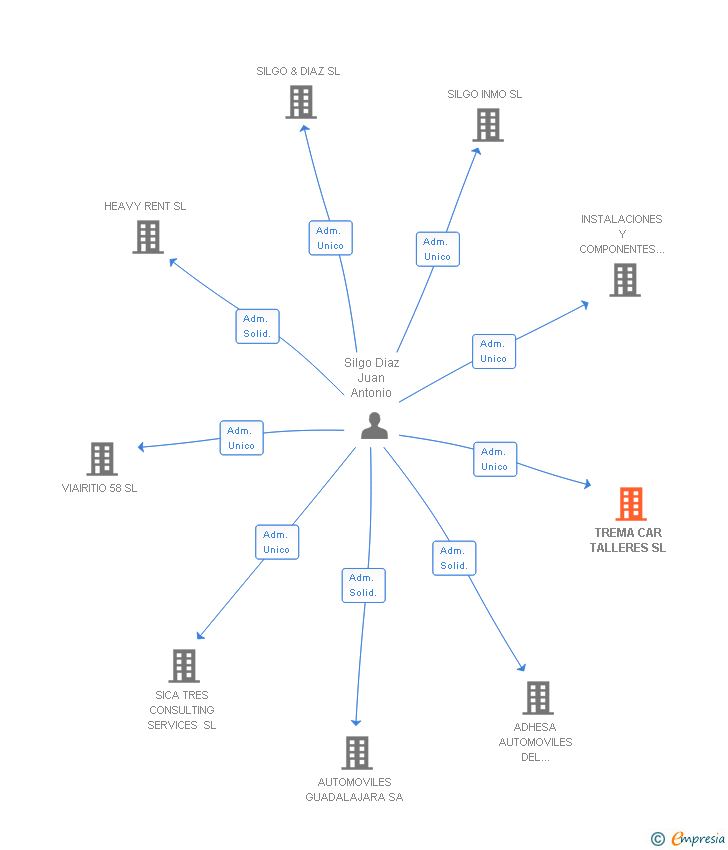 Vinculaciones societarias de TREMA CAR TALLERES SL