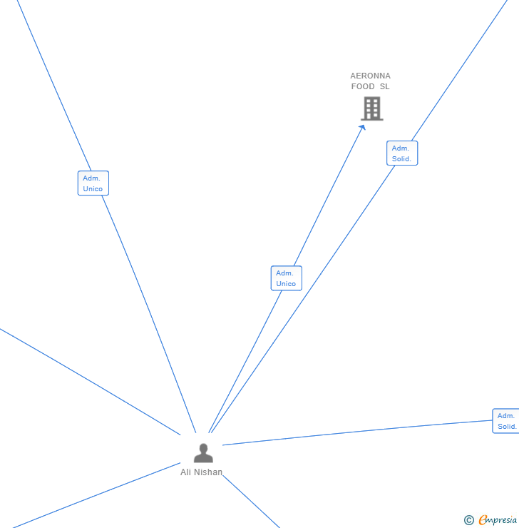 Vinculaciones societarias de EUROPA PUFF SL