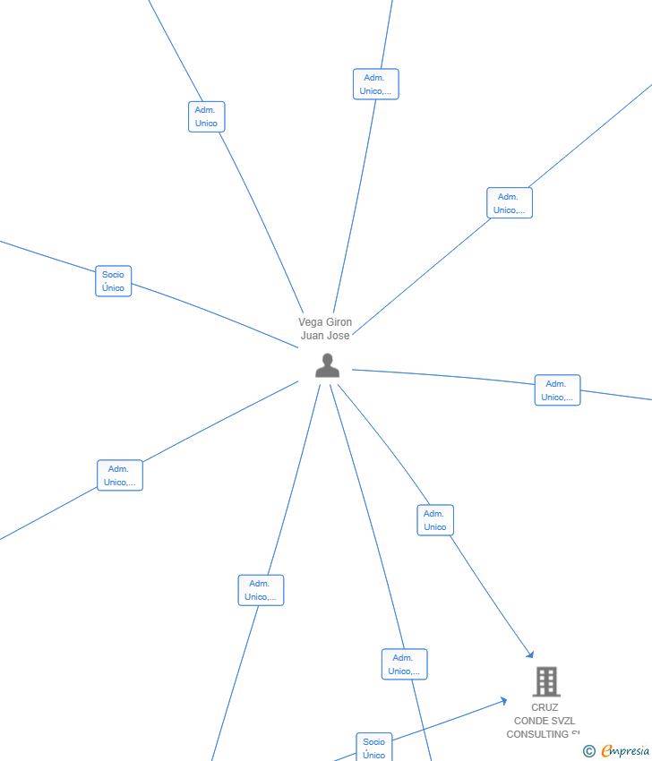 Vinculaciones societarias de AGENCIA TRANSPORTISTA PENINSULAR SL