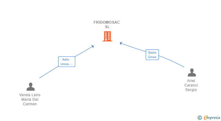 Vinculaciones societarias de FRIDOMOSAC SL