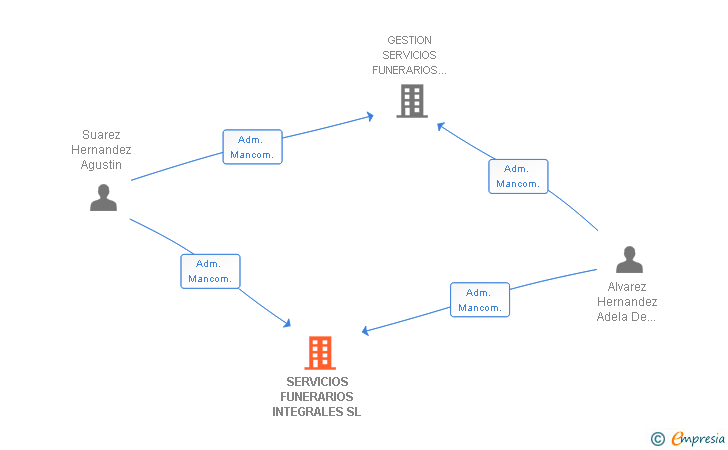 Vinculaciones societarias de SERVICIOS FUNERARIOS INTEGRALES SL