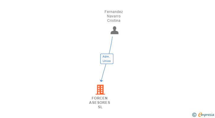 Vinculaciones societarias de FORCEN ASESORES SL