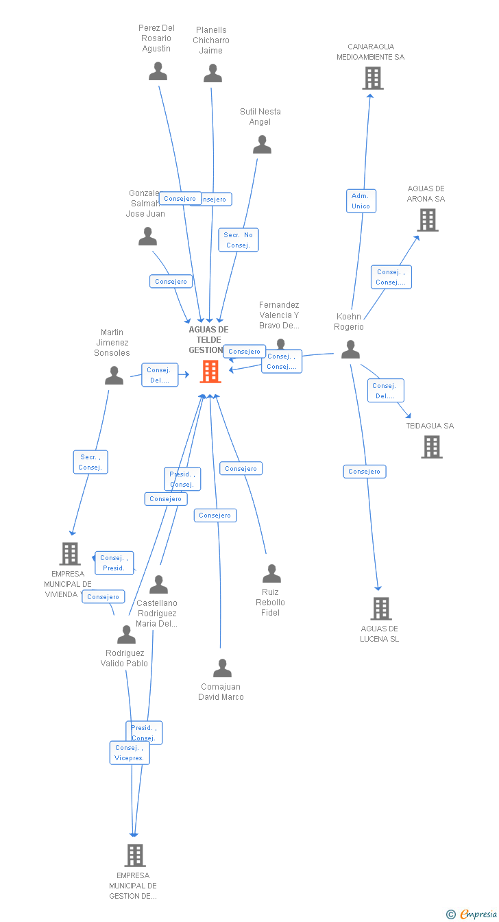 Vinculaciones societarias de AGUAS DE TELDE GESTION INTEGRAL DEL SERVICIO SA