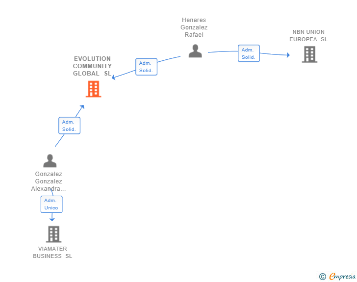 Vinculaciones societarias de EVOLUTION COMMUNITY GLOBAL SL
