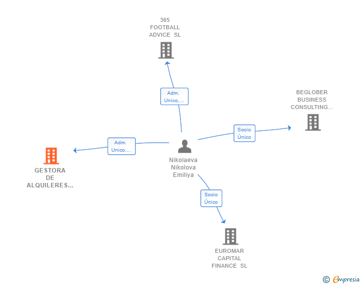 Vinculaciones societarias de GESTORA DE ALQUILERES GRUPO ALEGAN SL