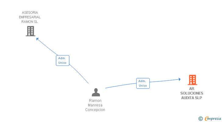 Vinculaciones societarias de AR SOLUCIONES AUDITA SLP
