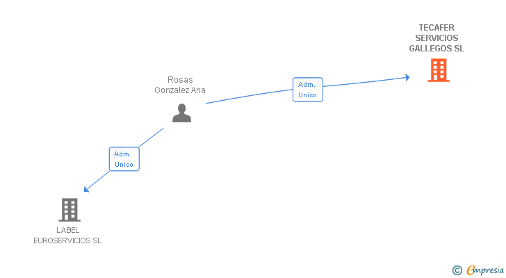 Vinculaciones societarias de TECAFER SERVICIOS GALLEGOS SL
