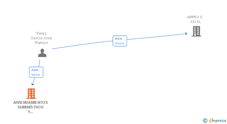 Vinculaciones societarias de ARRENDAMIENTOS SUMINISTROS Y SERVICIOS SP SL