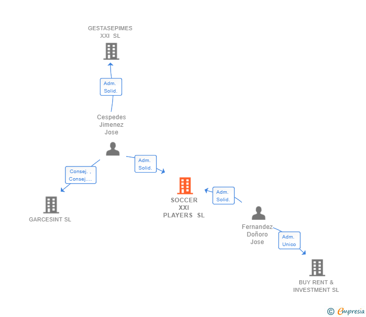 Vinculaciones societarias de SOCCER XXI PLAYERS SL