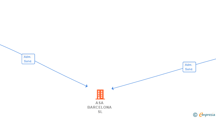 Vinculaciones societarias de ASA BARCELONA SL