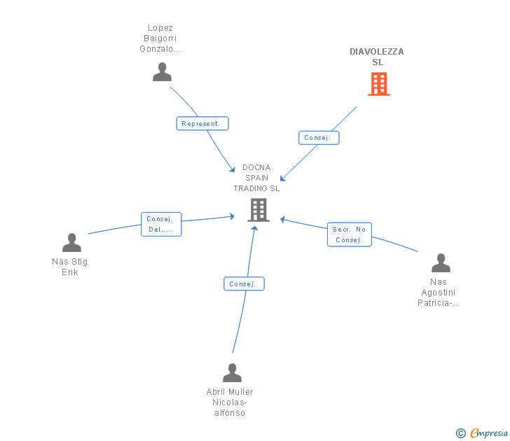 Vinculaciones societarias de DIAVOLEZZA SL