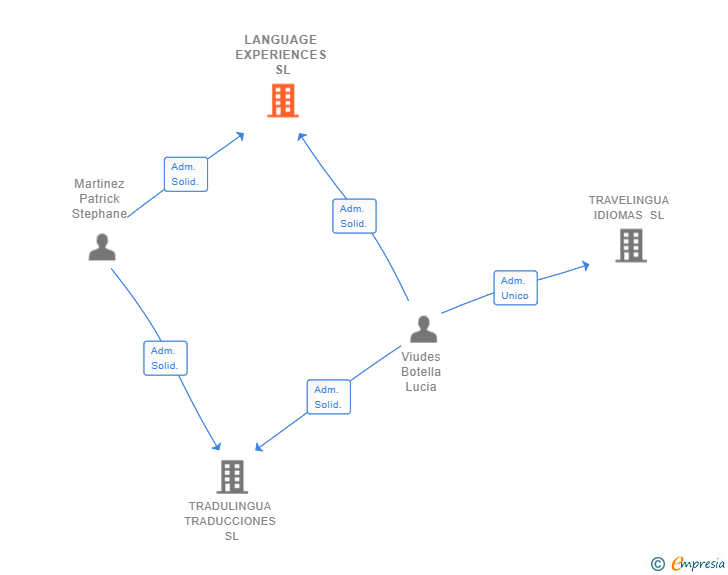 Vinculaciones societarias de LANGUAGE EXPERIENCES SL