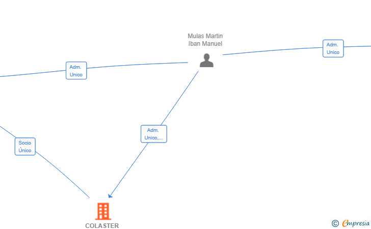 Vinculaciones societarias de COLASTER CAPITAL SL