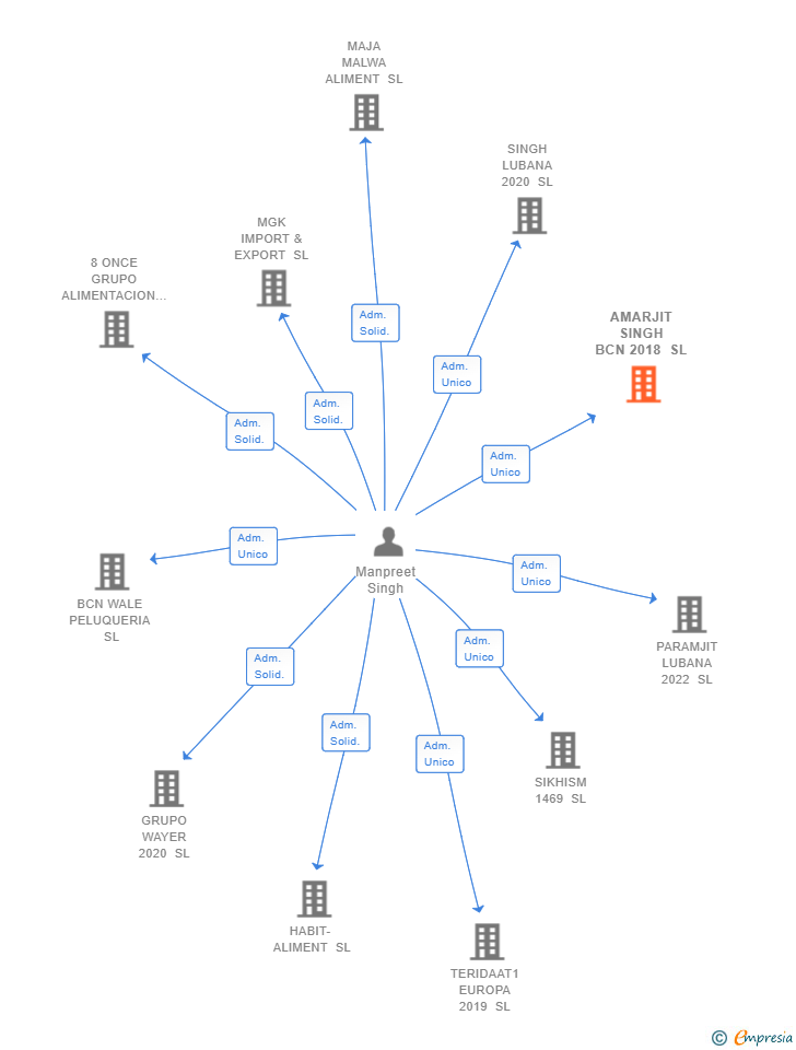 Vinculaciones societarias de AMARJIT SINGH BCN 2018 SL