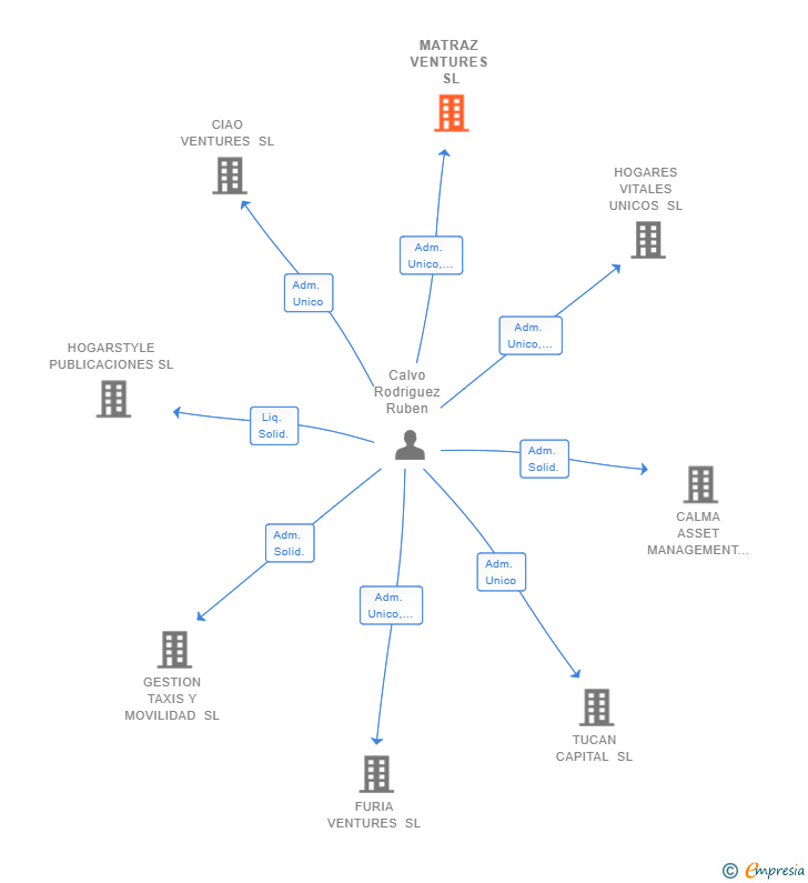 Vinculaciones societarias de MATRAZ VENTURES SL