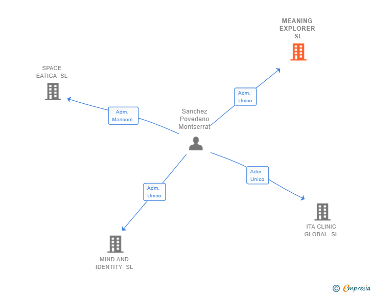 Vinculaciones societarias de MEANING EXPLORER SL
