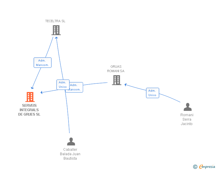 Vinculaciones societarias de SERVEIS INTEGRALS DE GRUES SL