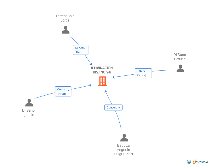 Vinculaciones societarias de ILUMINACION DISANO SA