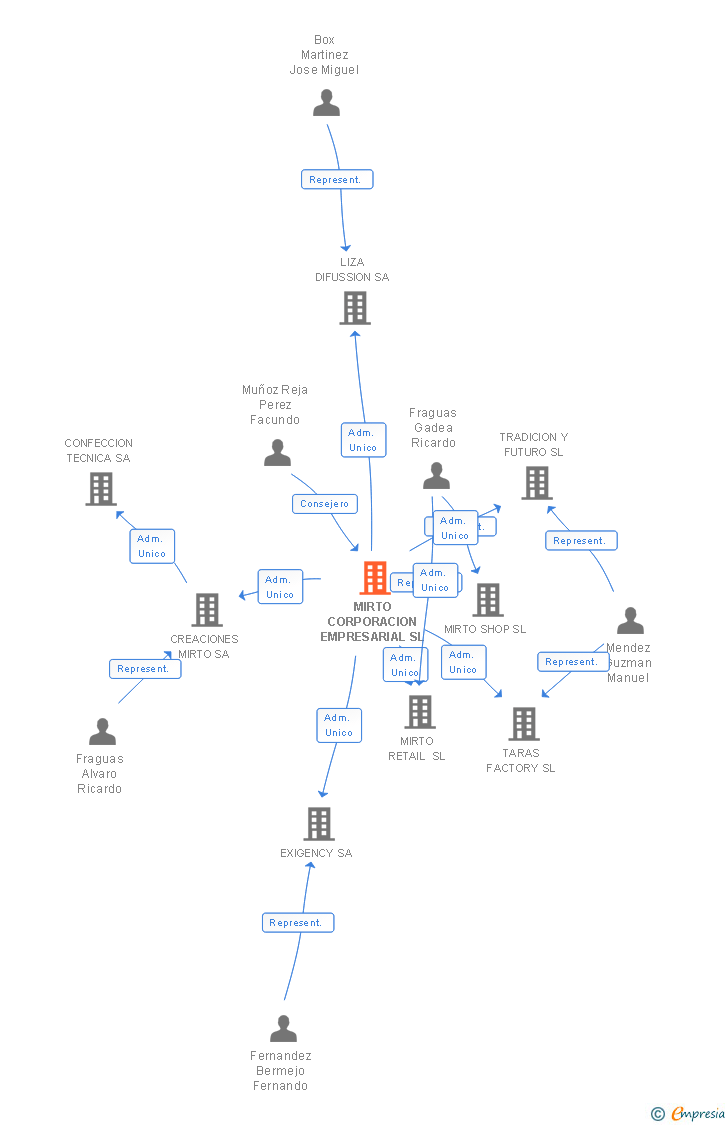 Vinculaciones societarias de MIRTO CORPORACION EMPRESARIAL SL