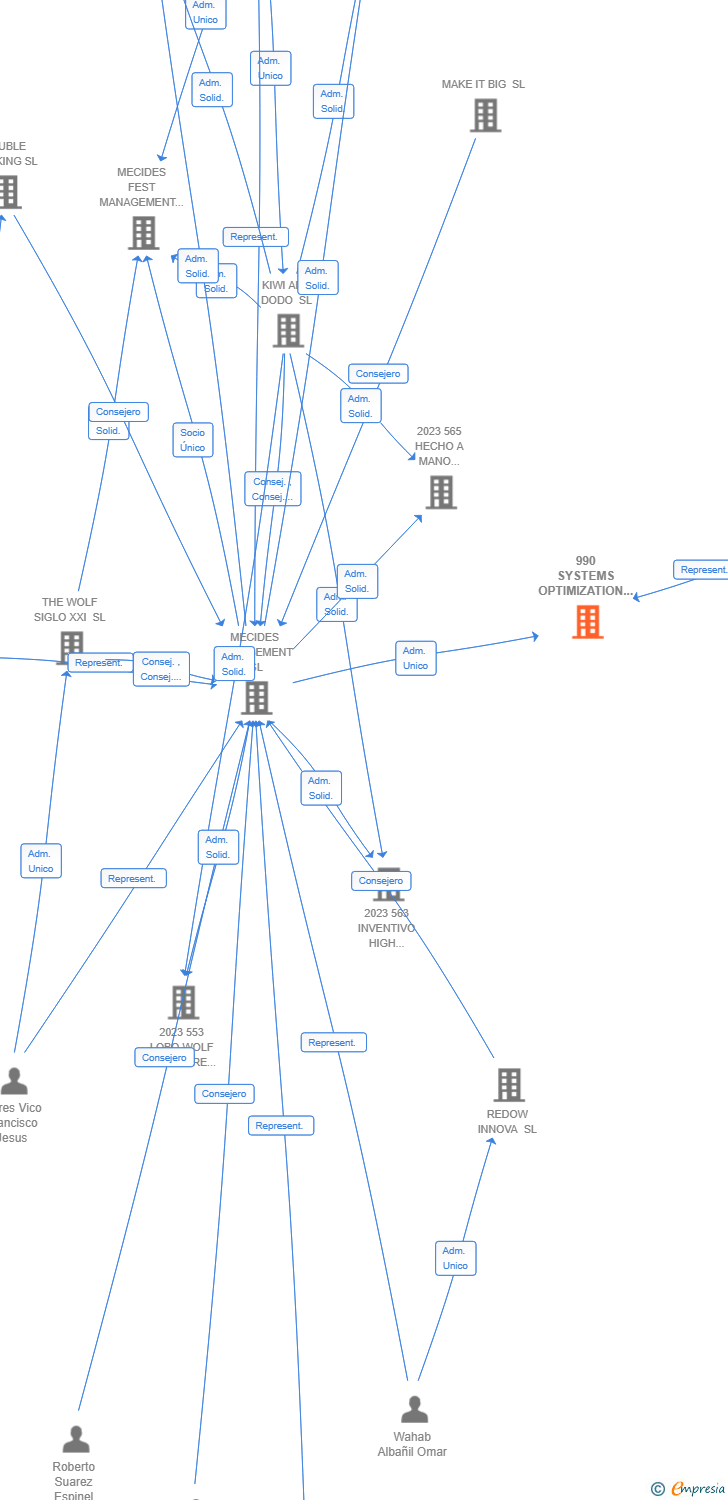 Vinculaciones societarias de 990 SYSTEMS OPTIMIZATION ADVANCE AIE