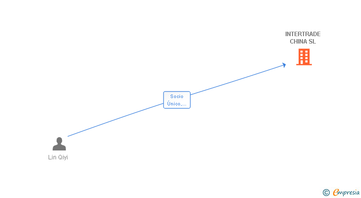 Vinculaciones societarias de INTERTRADE CHINA SL