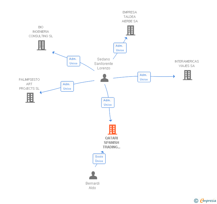 Vinculaciones societarias de QATARI SPANISH TRADING COMPANY SL