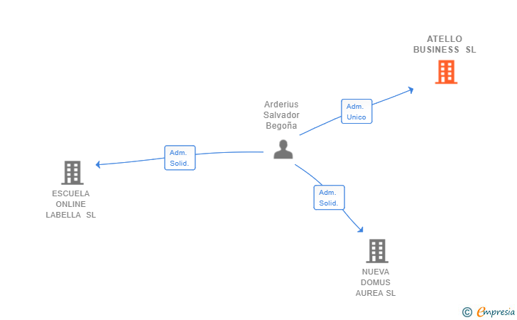 Vinculaciones societarias de ATELLO BUSINESS SL