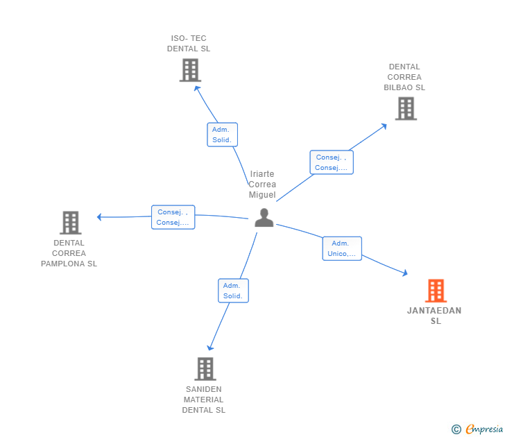 Vinculaciones societarias de JANTAEDAN SL