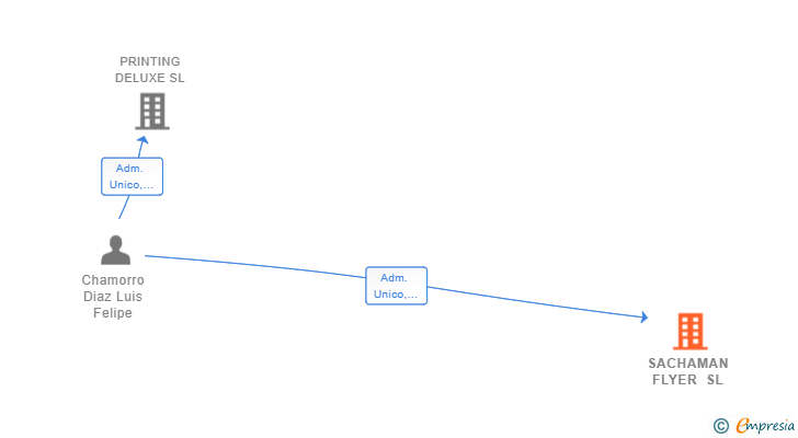 Vinculaciones societarias de SACHAMAN FLYER SL