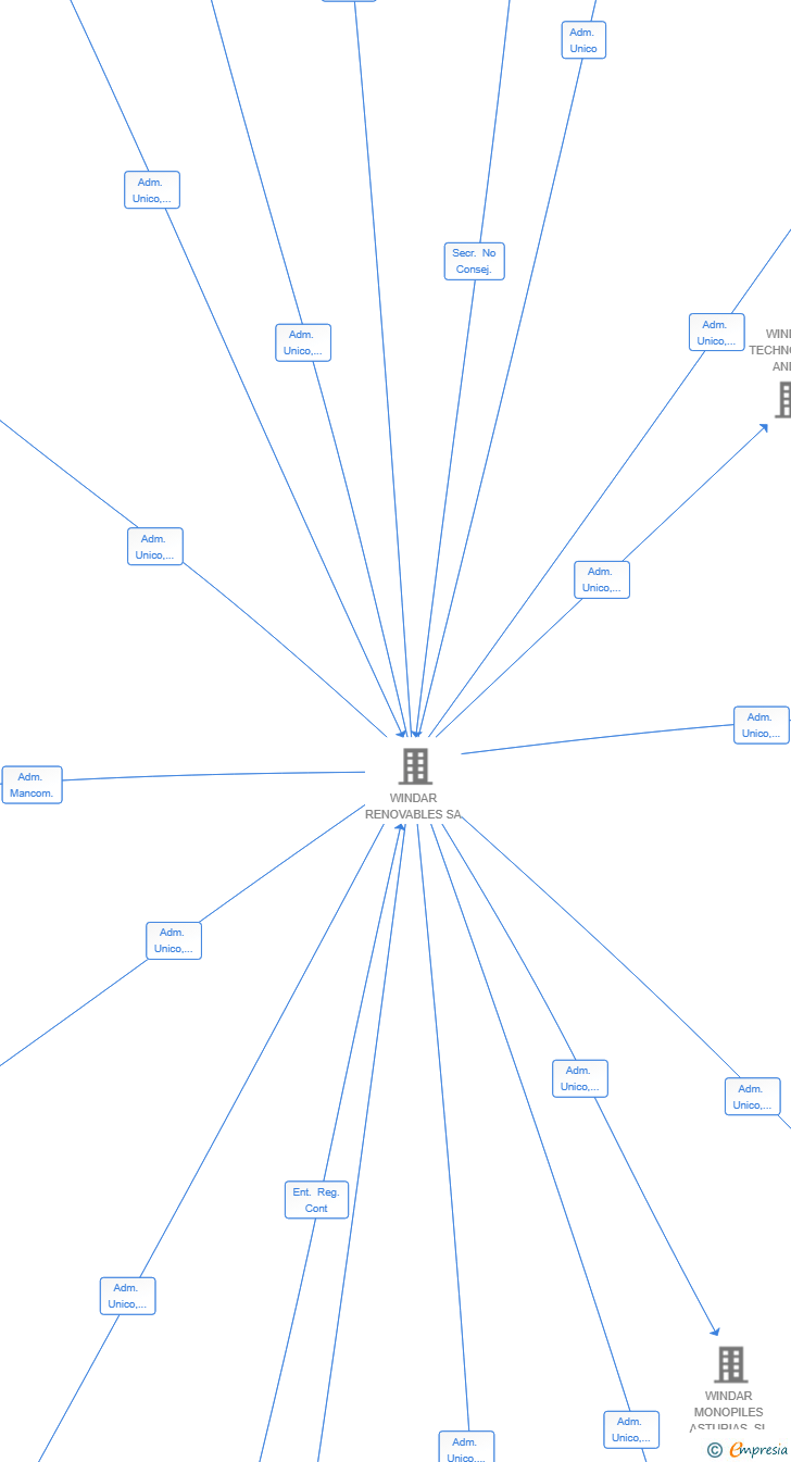 Vinculaciones societarias de DACERO OFFSHORE SL
