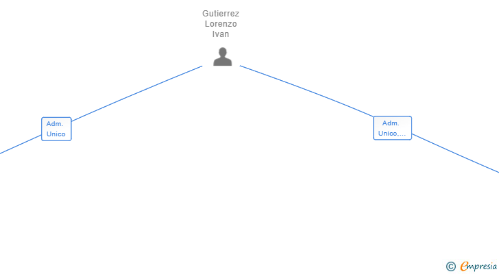 Vinculaciones societarias de SERURBIN SL