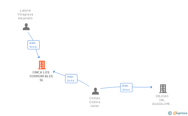 Vinculaciones societarias de FINCA LOS TORRONTALES SL