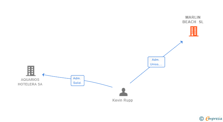 Vinculaciones societarias de MARLIN BEACH SL