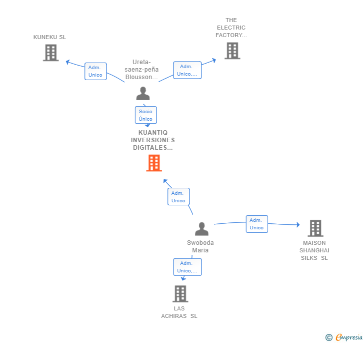 Vinculaciones societarias de KUANTIQ INVERSIONES DIGITALES SL (EXTINGUIDA)