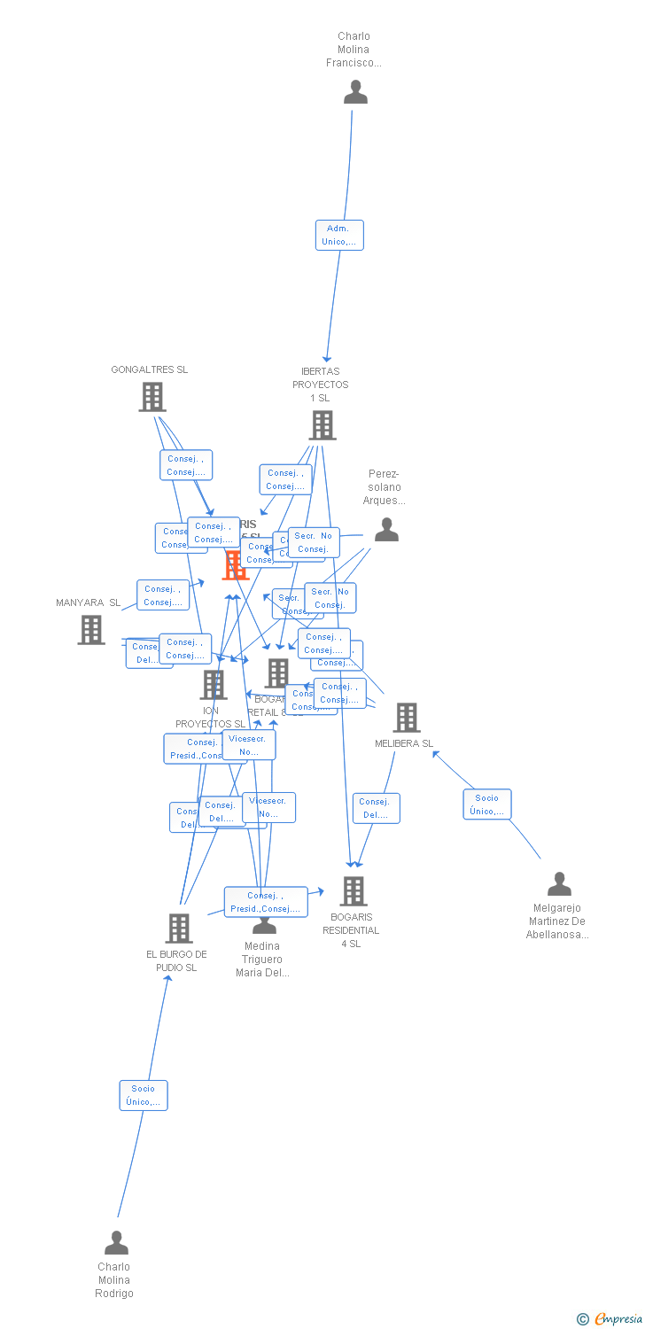 Vinculaciones societarias de BOGARIS SL