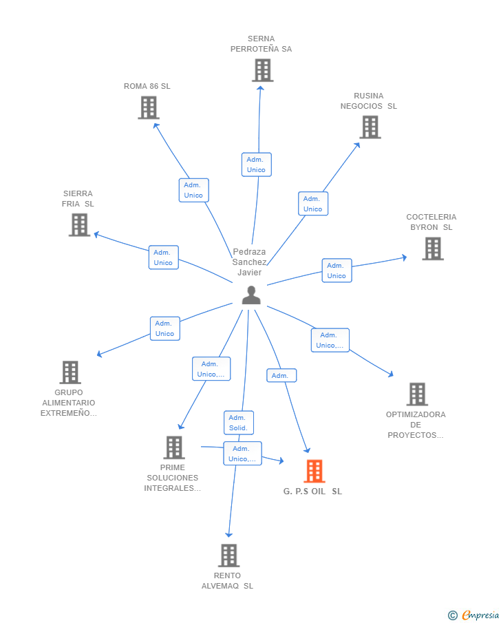 Vinculaciones societarias de G.P.S OIL SL