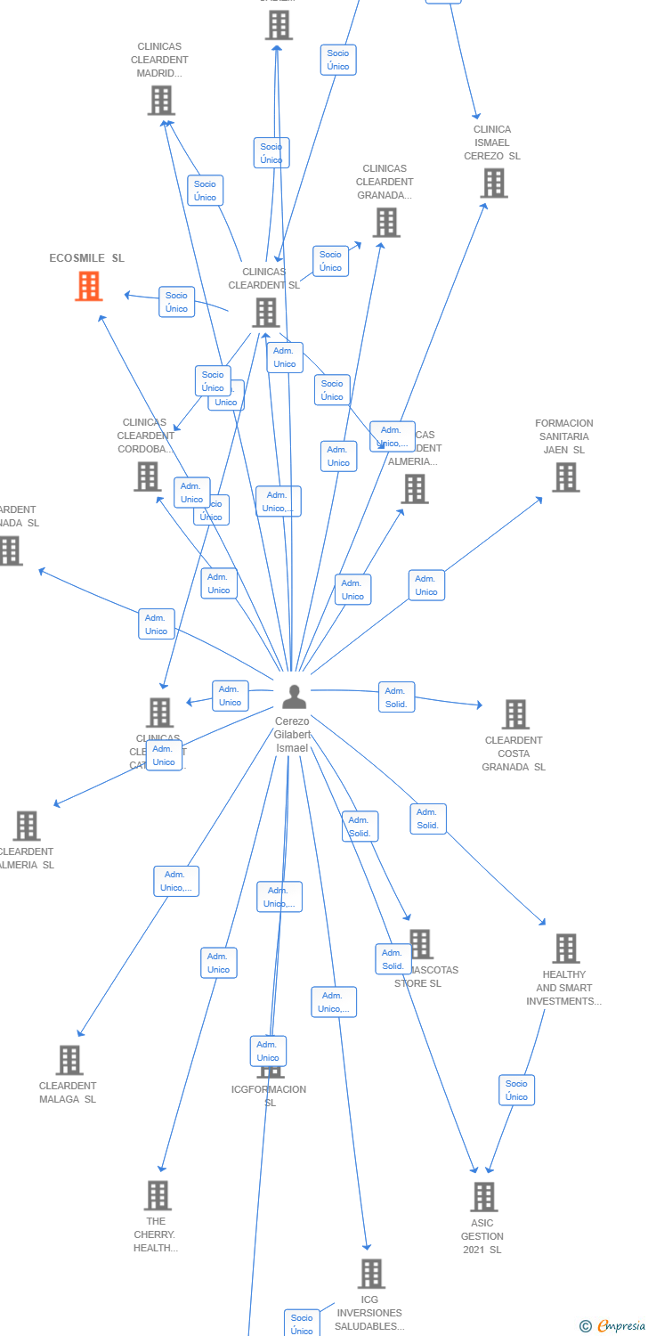 Vinculaciones societarias de ECOSMILE SL