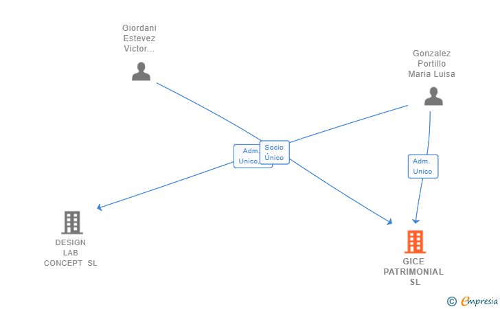 Vinculaciones societarias de GICE PATRIMONIAL SL