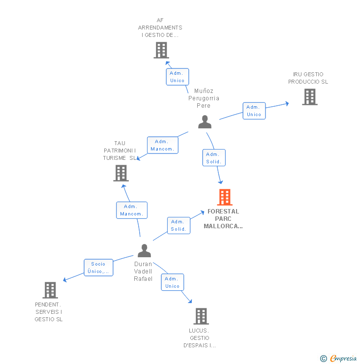 Vinculaciones societarias de FORESTAL PARC MALLORCA SL