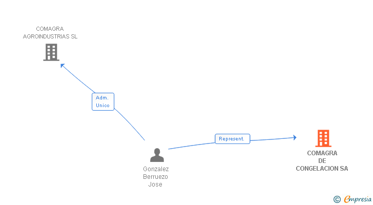 Vinculaciones societarias de COMAGRA DE CONGELACION SL