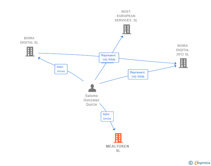 Vinculaciones societarias de MEALTOKEN SL